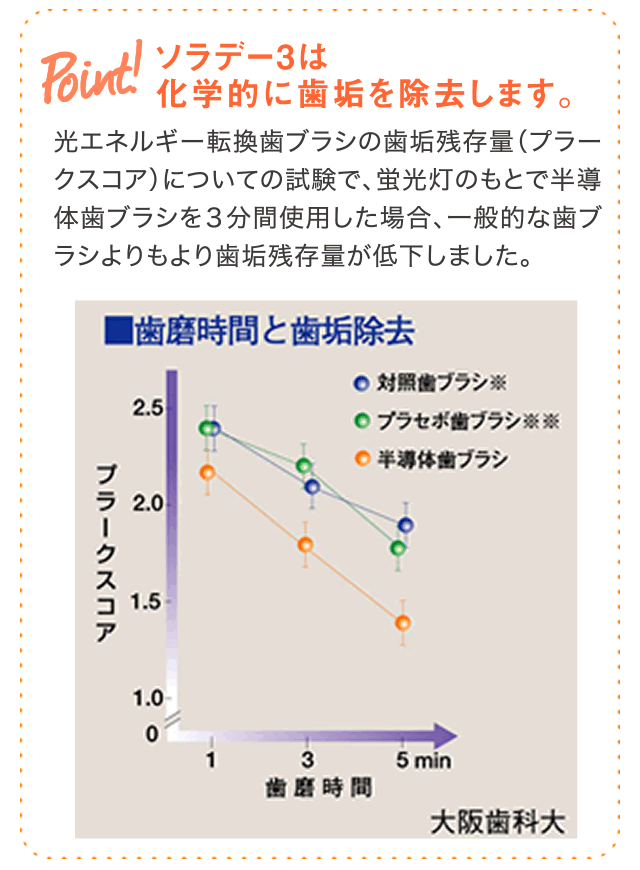 ソラデー公式通販サイト Soladeyソラデー３ こども用ヘッド ブルー ソラデー歯ブラシ 期間限定特典付