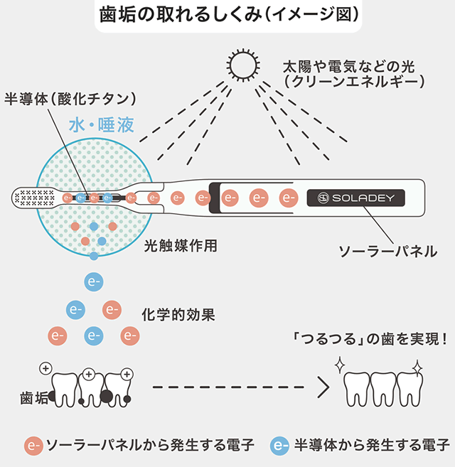 ソラデー公式通販サイト Soladeyソラデーｎ４ 雫 Shizuku ソラデー歯ブラシ 期間限定特典付